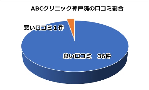 神戸の口コミ