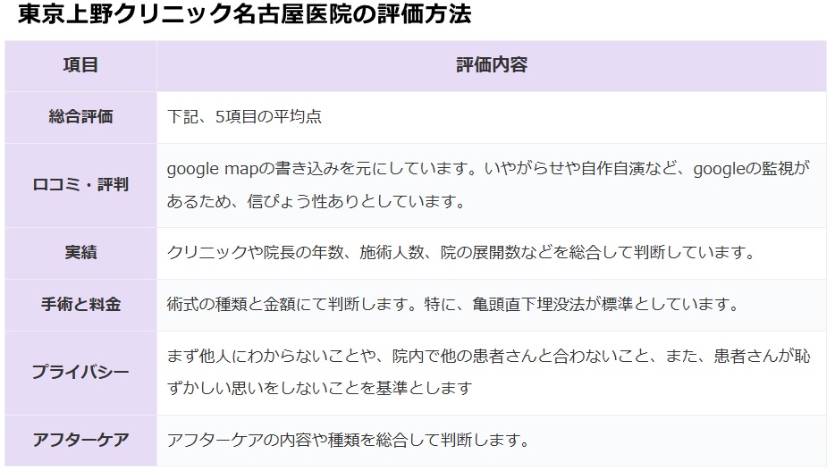 東京上野クリニック名古屋医院の評価方法