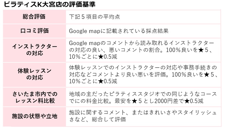 ピラティスｋ大宮店の評価基準