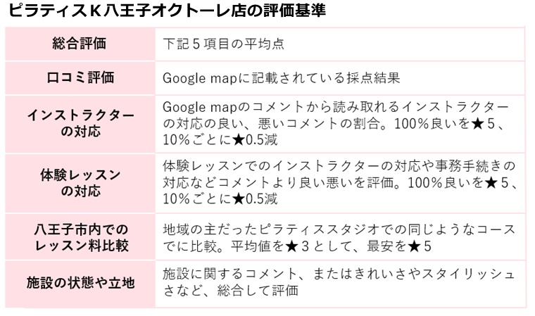 ピラティスｋ八王子店の評価基準