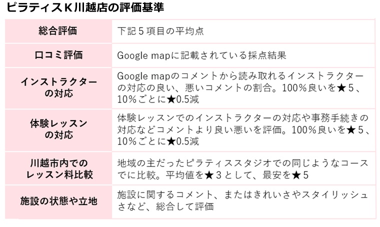 ピラティス川越の評価基準