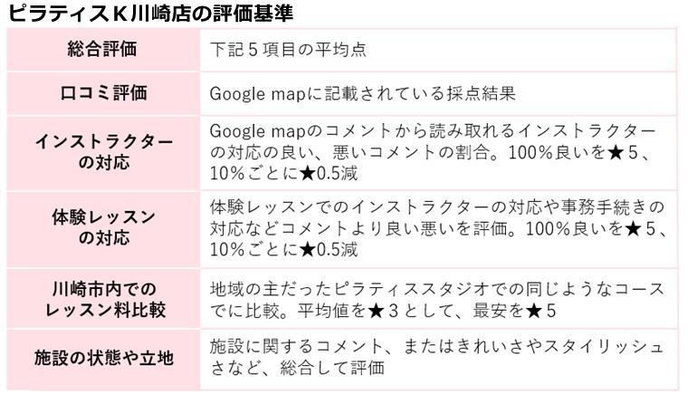 ピラティスｋ川崎店の評価基準