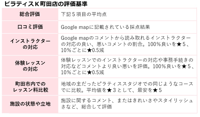 ピラティスｋ町田店の評価基準