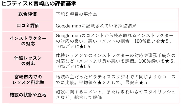 ピラティスｋ宮崎店の評価基準