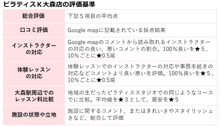 ピラティスＫ大森店の評価