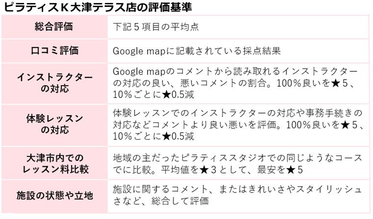 ピラティスK大津テラス店の評価基準