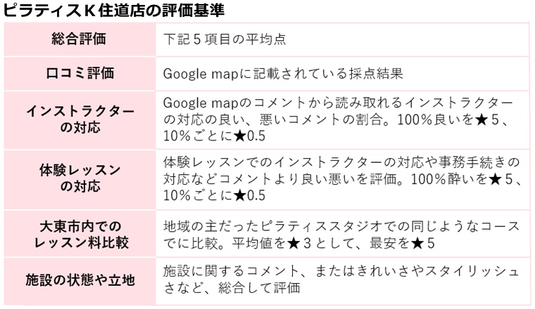 ピラティスＫ住道店の評価基準