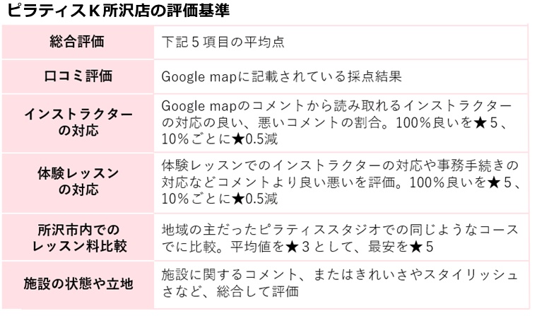 ピラティスK所沢店の評価基準