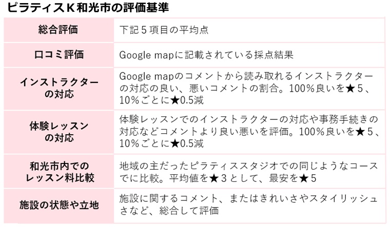 ピラティスＫ和光市店の評価基準