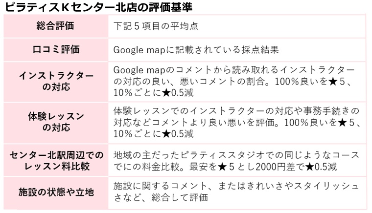 ピラティスＫセンター北店の評価基準