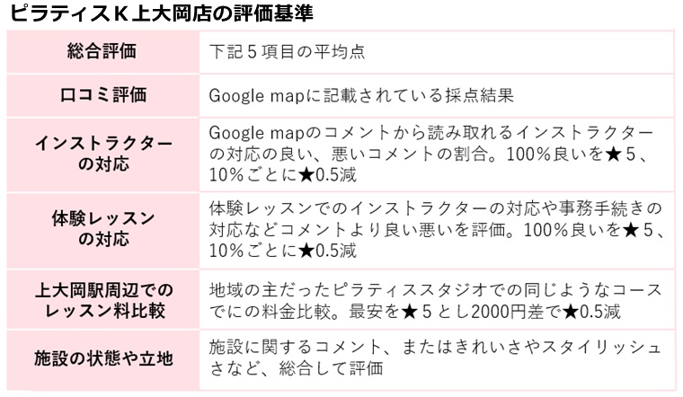 ピラティスＫ上大岡店の評価