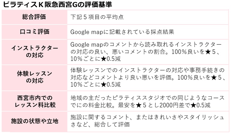 ピラティスｋ西宮ガーデンズの評価基準