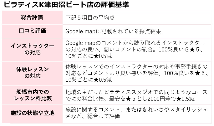 ピラティスｋ津田沼ビートの評価基準