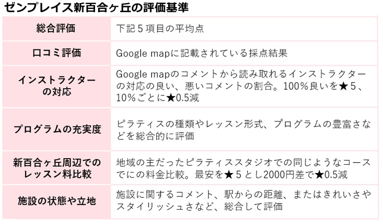 ゼンプレイスピラティス新百合ヶ丘の評価基準