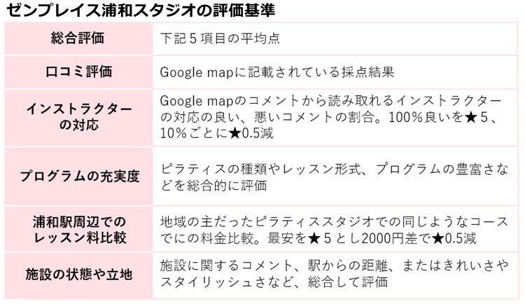 ゼンプレイスピラティス浦和の評価基準