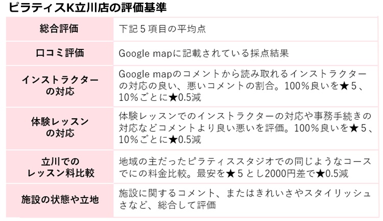 ピラティスＫ立川店の評価基準