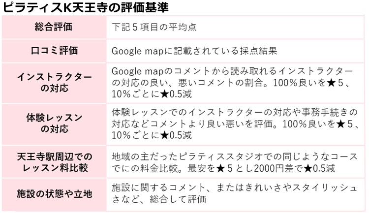 ピラティスｋ天王寺の評価基準