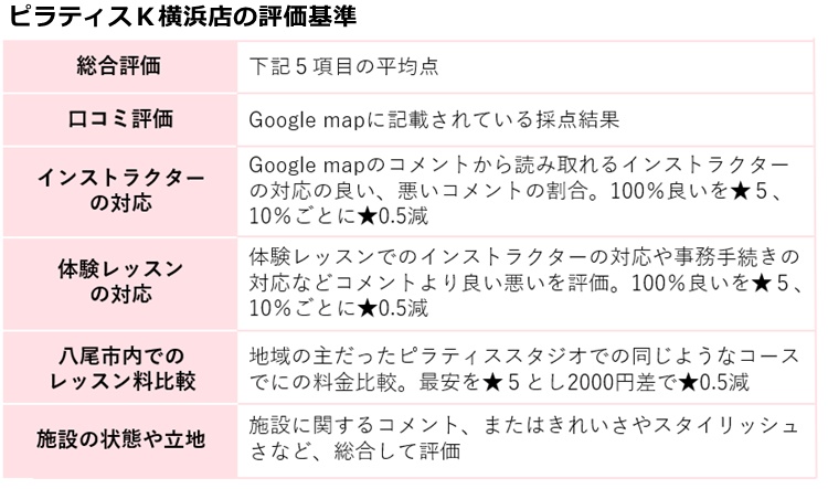 ピラティスK横浜の評価基準