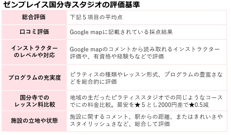 ゼンプレイスピラティス国分寺の評価基準