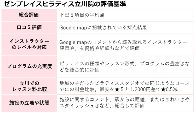 ゼンプレイスピラティス立川の評価基準