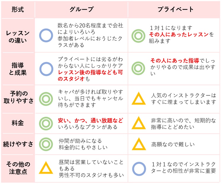 ピラティスの通いやすさ