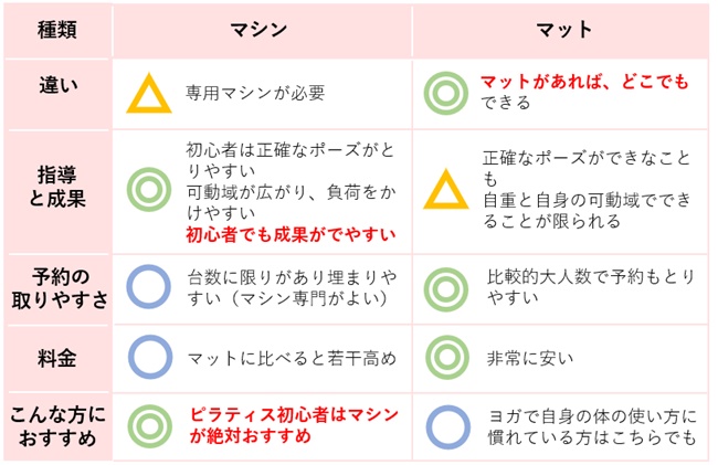 ピラティスの通いやすさ