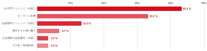 ED治療のアンケート結果