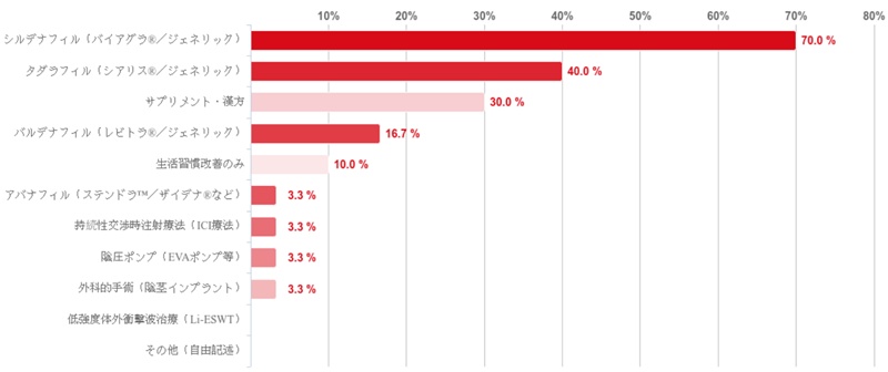 ED治療のアンケート結果